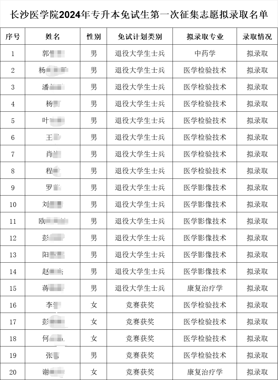 2024年长沙医学院专升本免试生第一次征集志愿拟录取名单公示