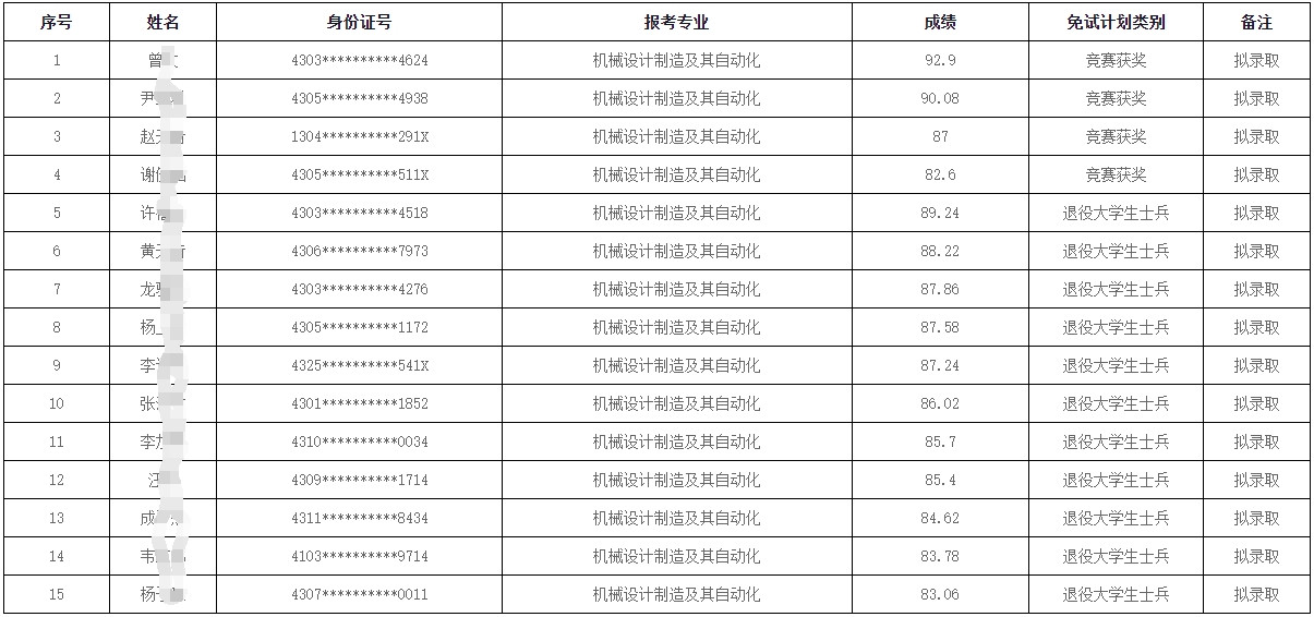 2024年湖南科技大学潇湘学院专升本第一次征集志愿免试生拟录取名单公示