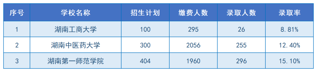 2024年湖南专升本招生院校上岸难度排名