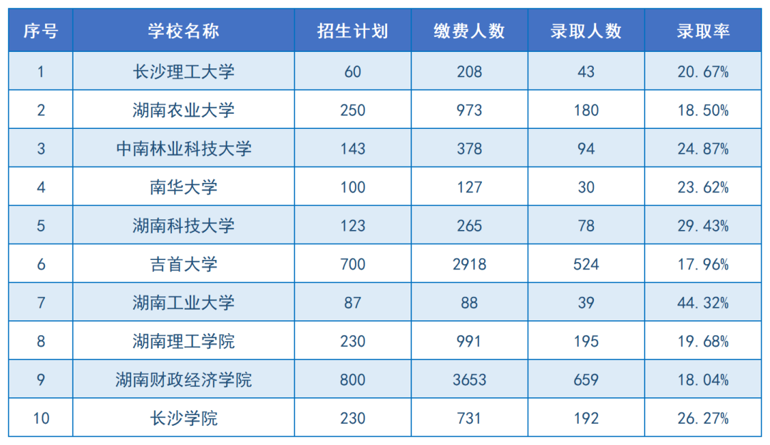 2024年湖南专升本招生院校上岸难度排名