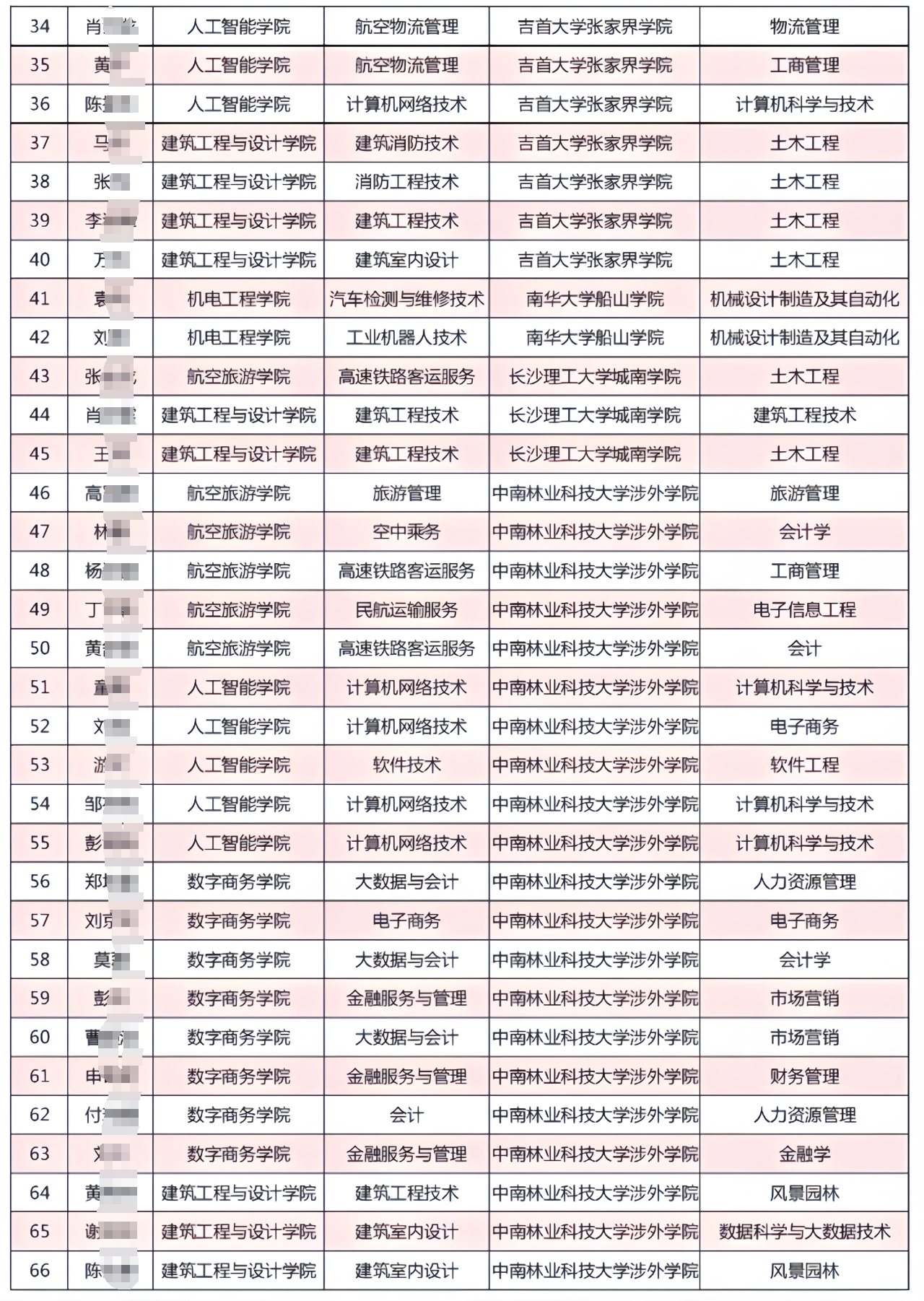 长沙南方职业学院“3+2”专升本考试通过名单公告（第一批）