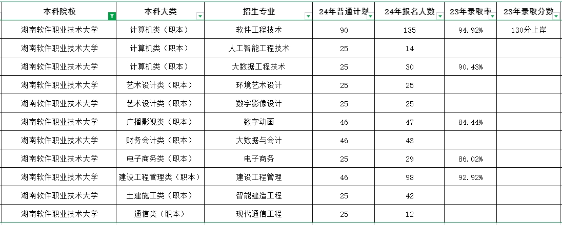 这所湖南专升本院校新增3个专业，或将参与专升本招生