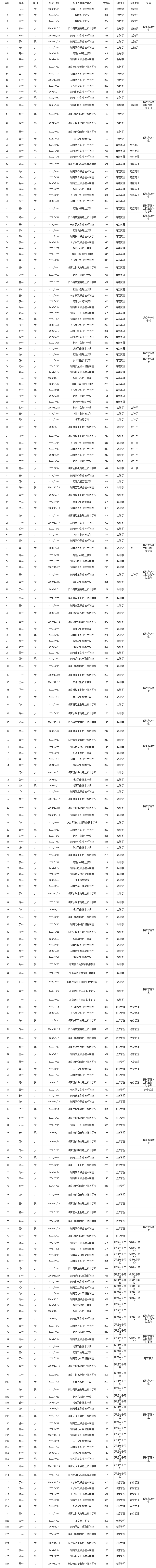 2024年湖南工商大学专升本普通计划笔试考生拟录退名单公示