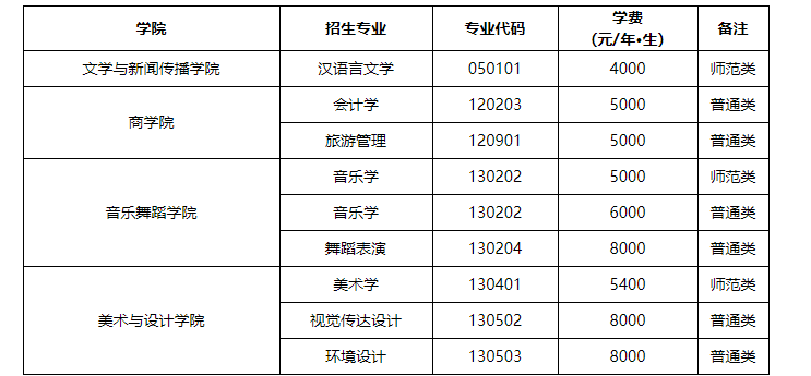 2025年湖南第一师范学院专升本报名条件及招生分析