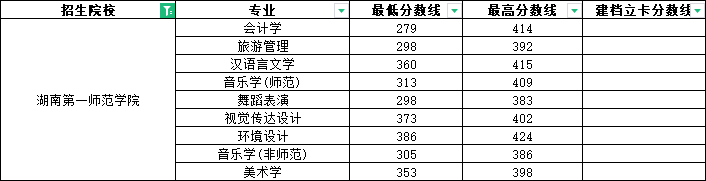 2025年湖南第一师范学院专升本报名条件及招生分析