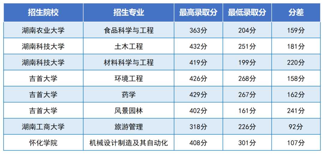 2024年湖南专升本是最好考的一年吗？总体报名人数下降