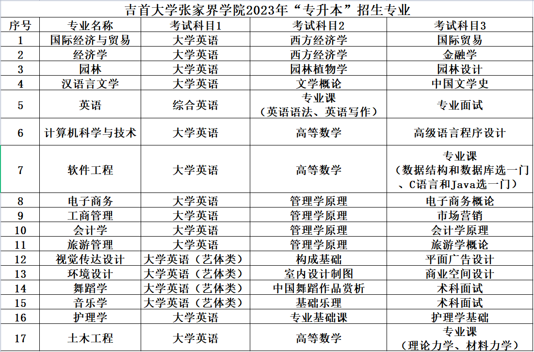 吉首大学张家界学院2023年专升本招生简章