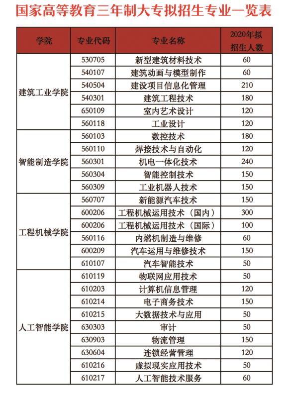 湖南三一工业职业技术学院2020年单招简章(图2)