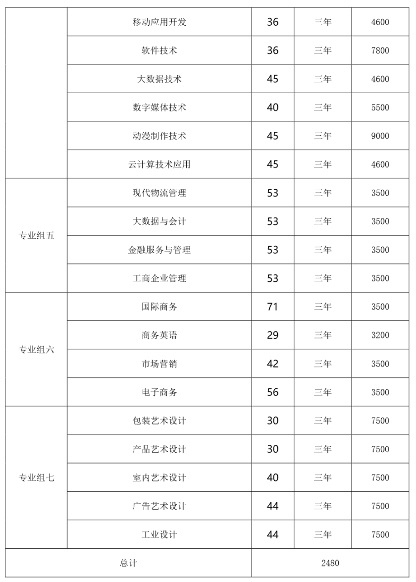 湖南工业职业技术学院2023年单独招生章程(图3)