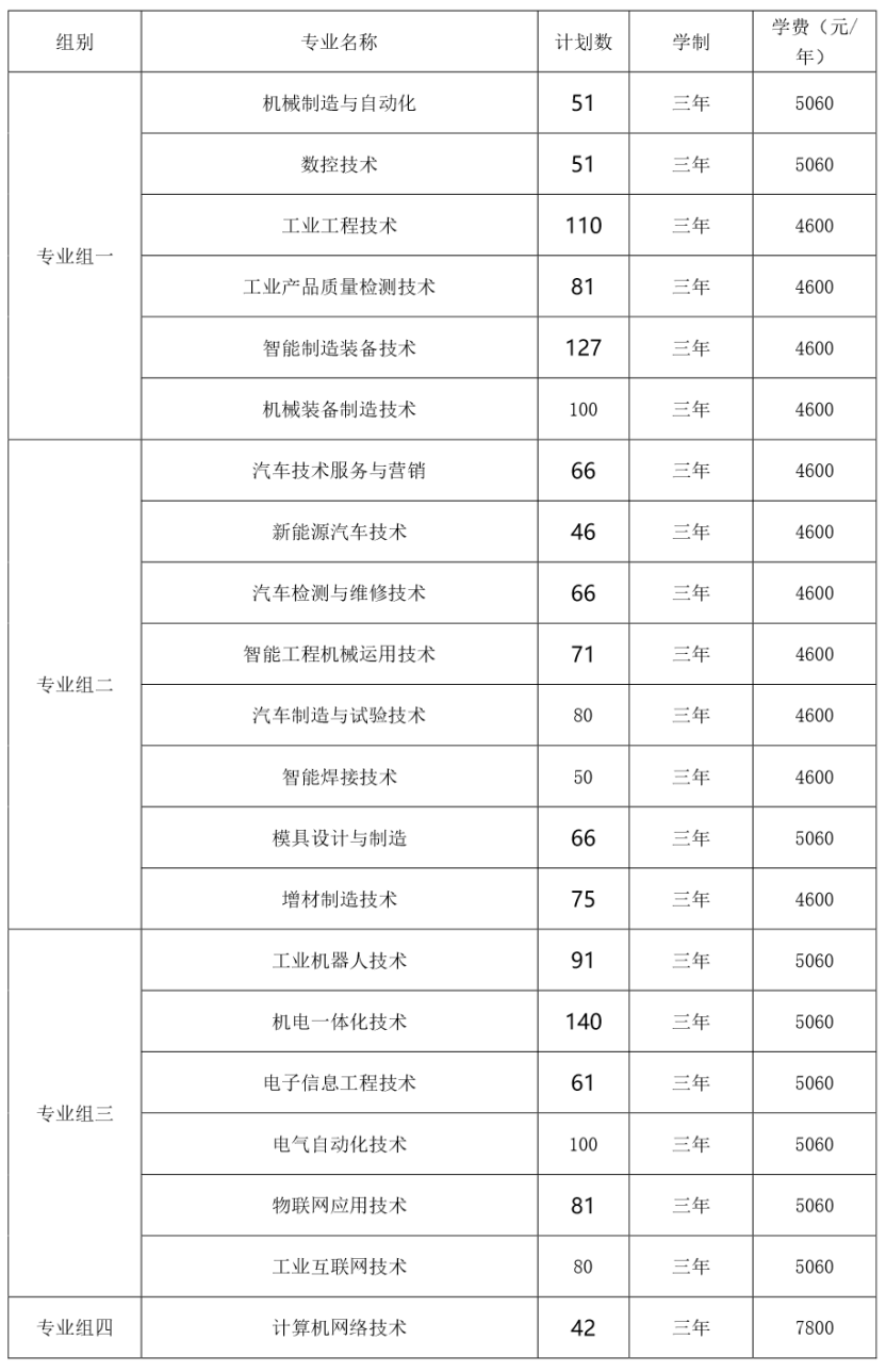 湖南工业职业技术学院2023年单独招生章程(图2)