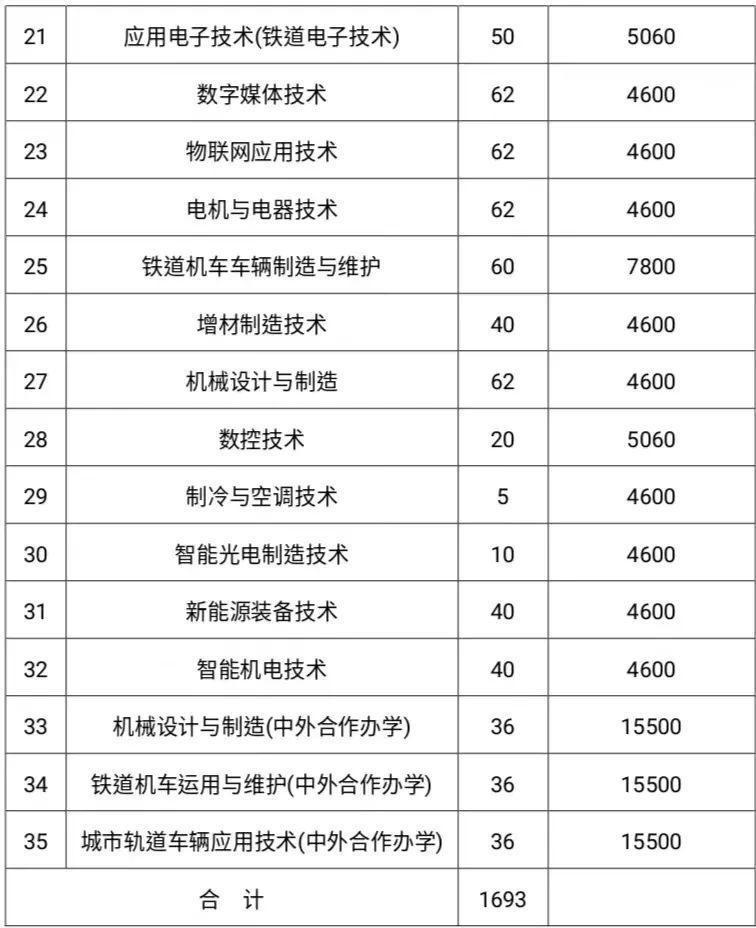 湖南铁道职业技术学院2023年单独招生章程(图5)