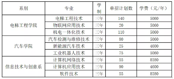 邵阳职业技术学院2022年单招招生专业