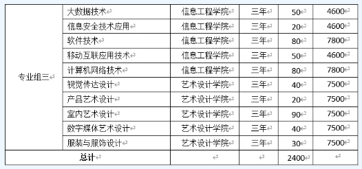 湖南汽车工程学院2022年单招招生专业