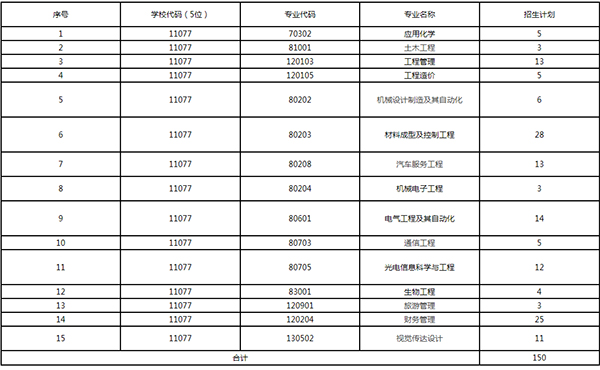 2021年长沙学院专升本招生计划是什么？