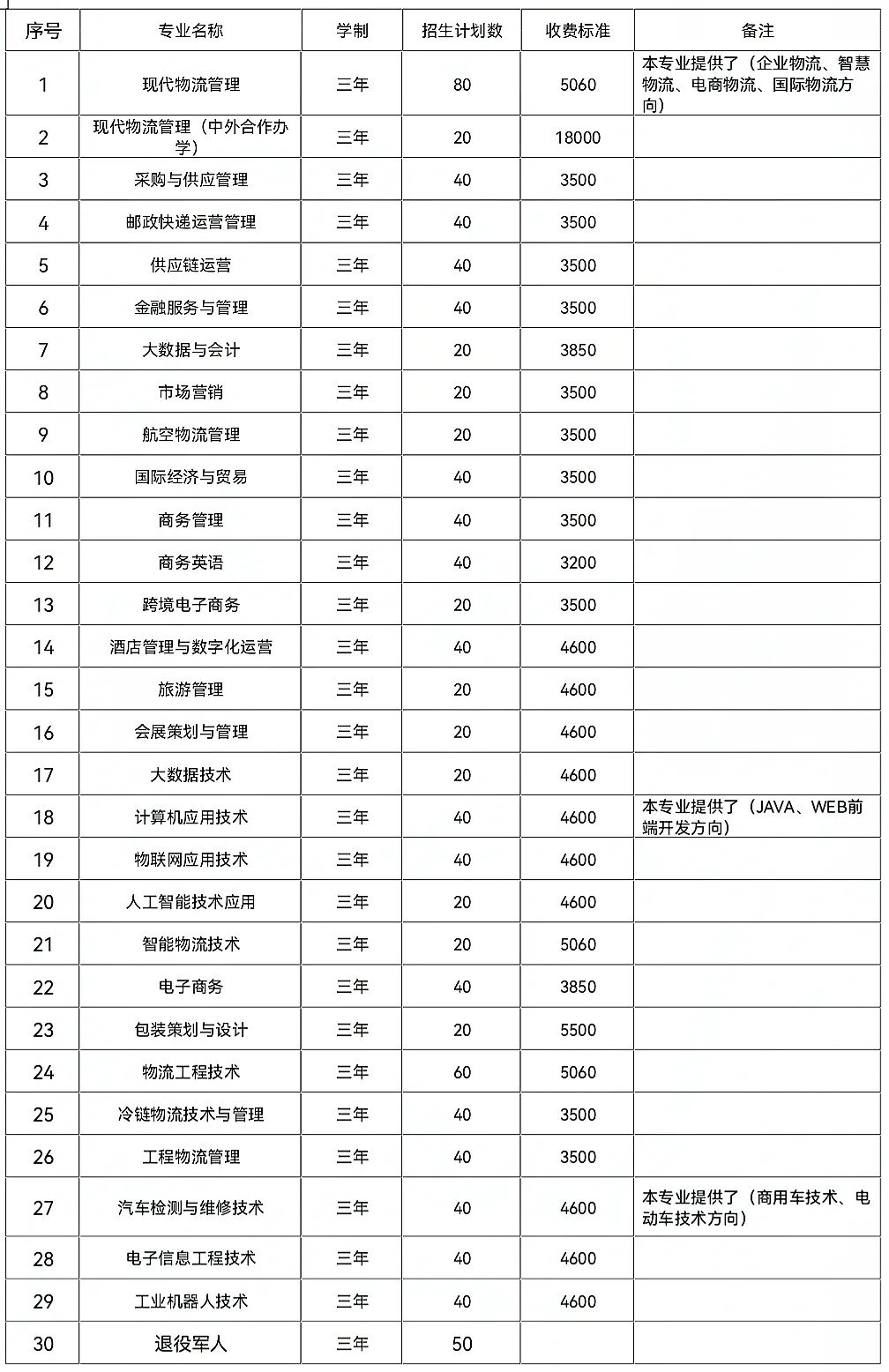 湖南现代物流职业技术学院2022年单独招生章程