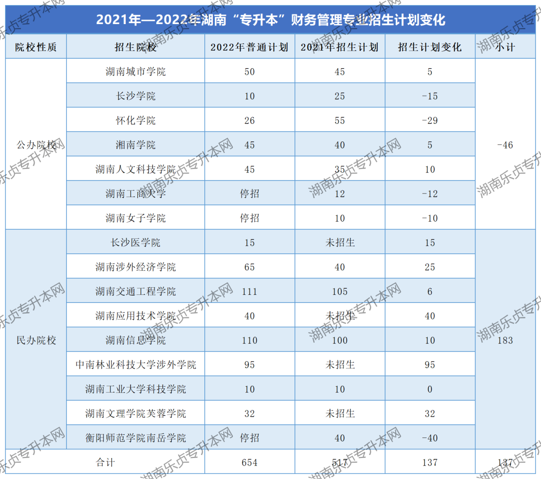 湖南“专升本”财务管理专业考情分析(图2)