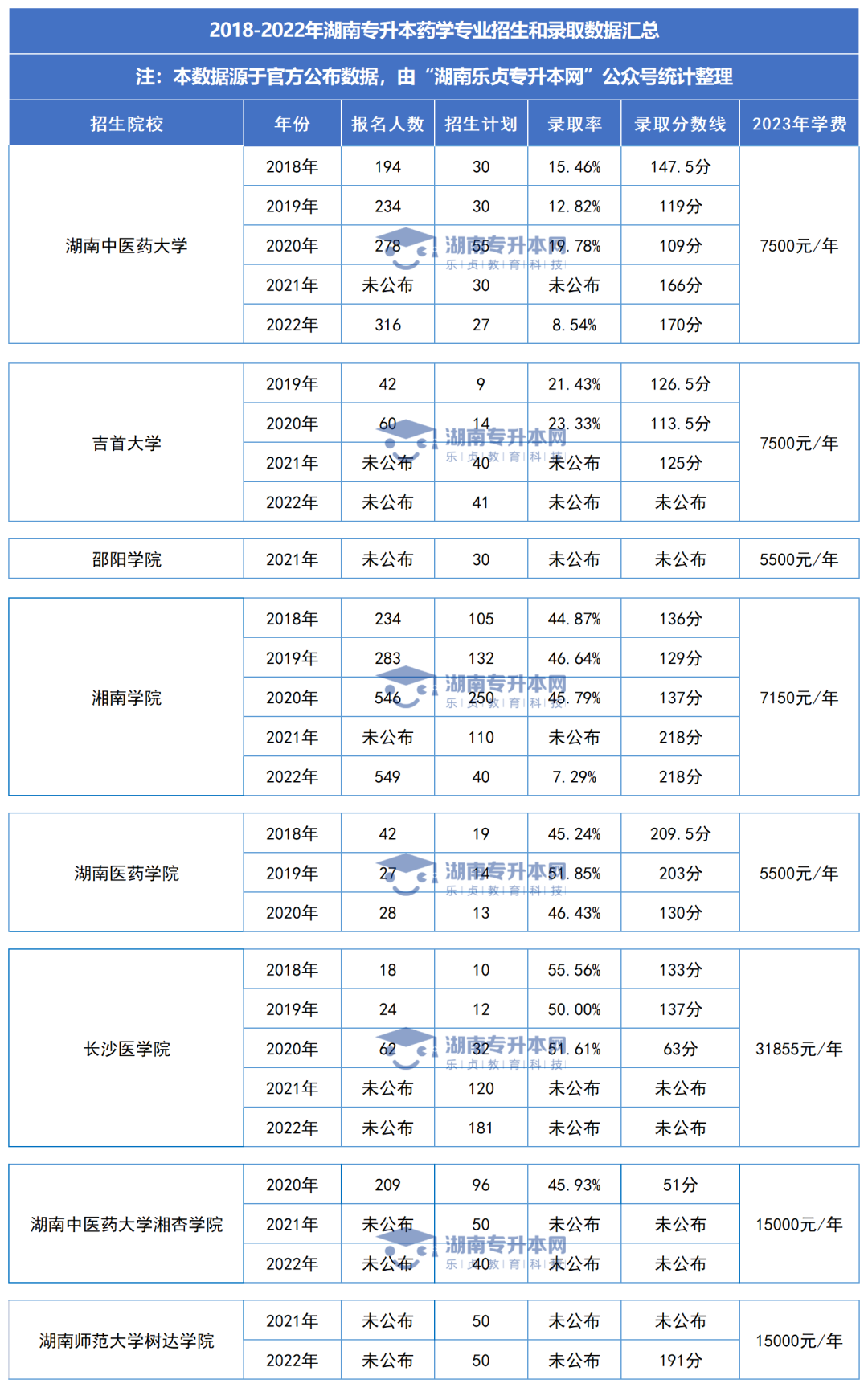 湖南统招专升本历年分数线及录取情况（九）(图1)