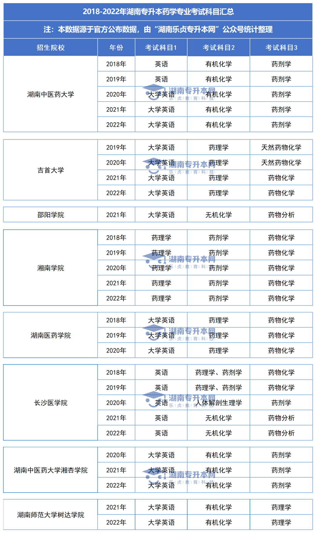 湖南统招专升本历年分数线及录取情况（九）(图2)