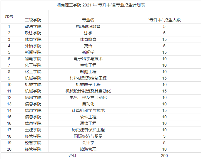 2021湖南理工学院专升本招生计划(图2)