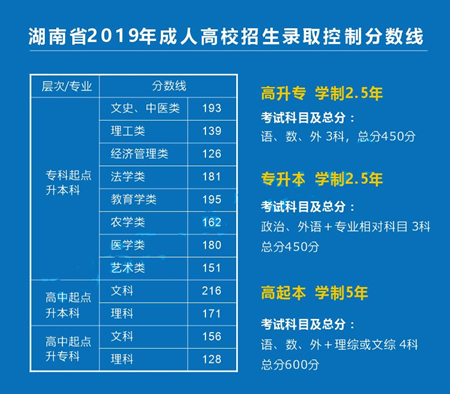 2020年湖南省成人高考专升本录取率高吗?