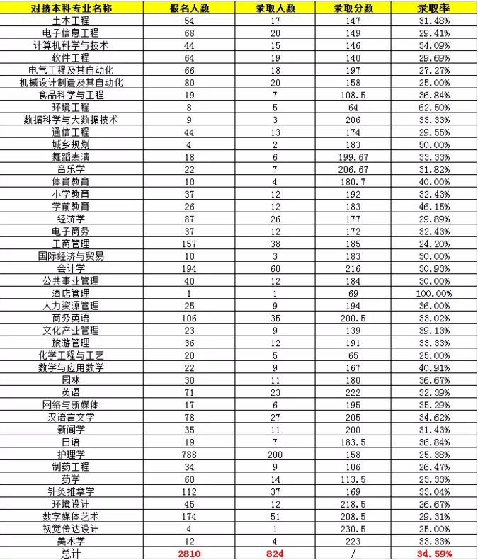 湖南吉首大学2020年统招专升本录取信息及分数线(图2)