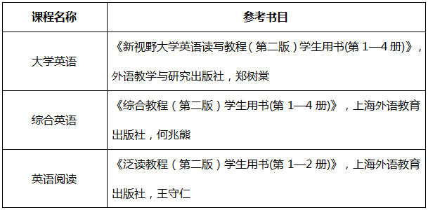 长沙师范学院2020年湖南专升本考试科目及参考书目(图2)