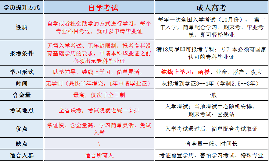 湖南专升本考试有几次机会？