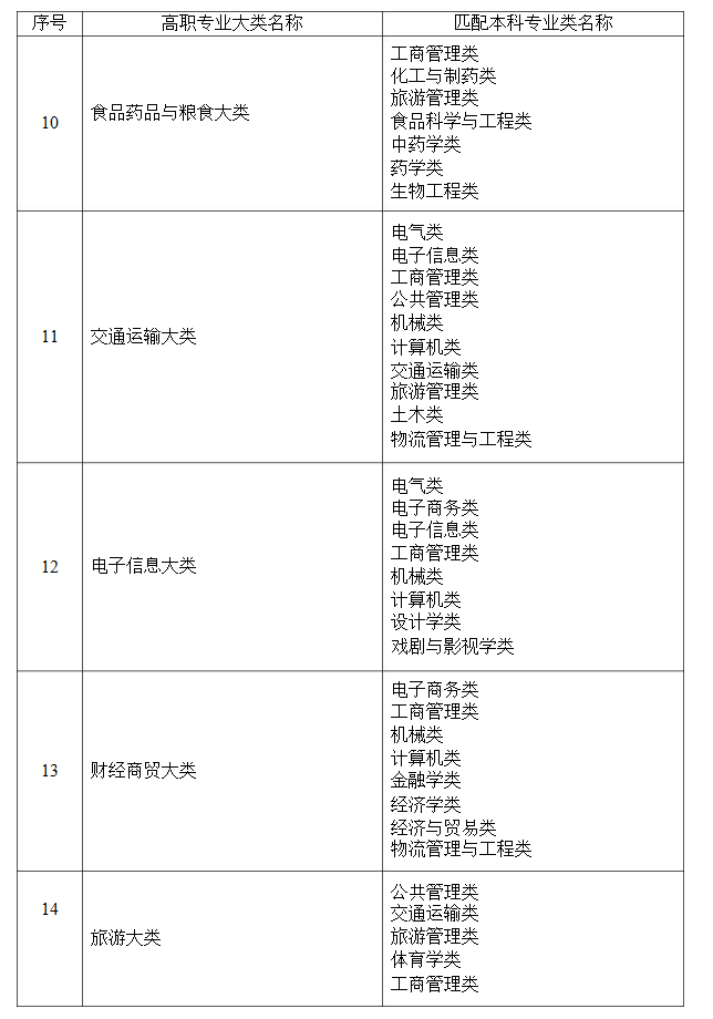 湖南省统招专升本限制专业吗？(图3)