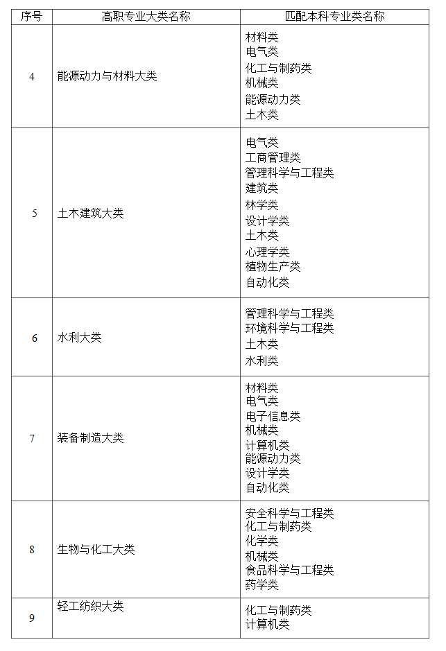 湖南省统招专升本限制专业吗？(图2)