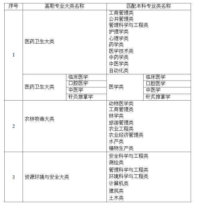 湖南省统招专升本限制专业吗？(图1)