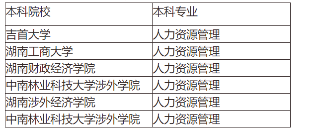 湖南专升本人力资源管理专业有哪些招生院校？(图1)