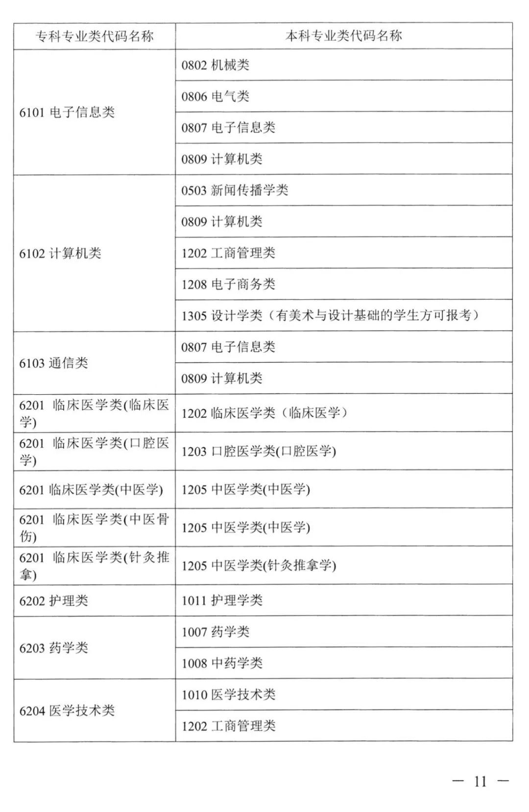 湖南省2022年专升本招生专业(图10)