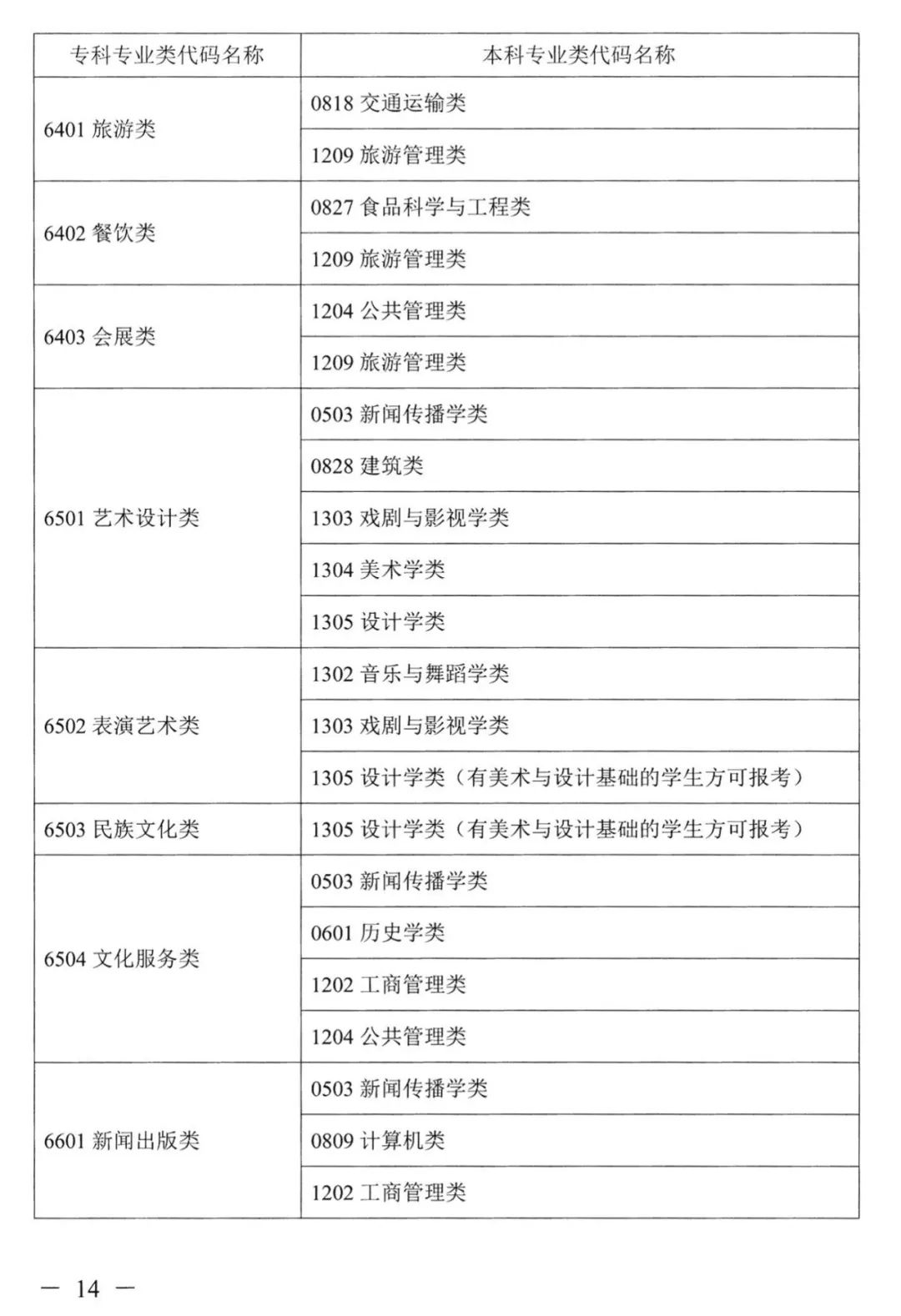 湖南省2022年专升本招生专业(图13)