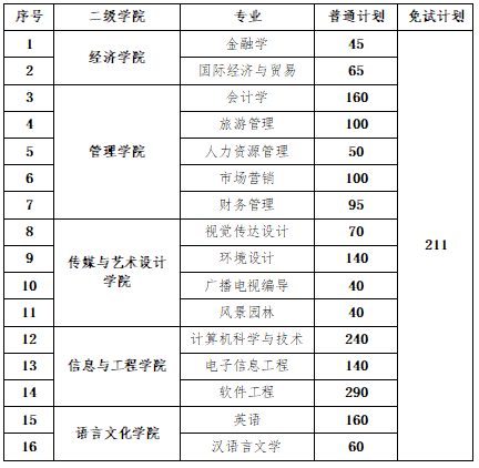 中南林业科技大学涉外学院2022年专升本招生计划