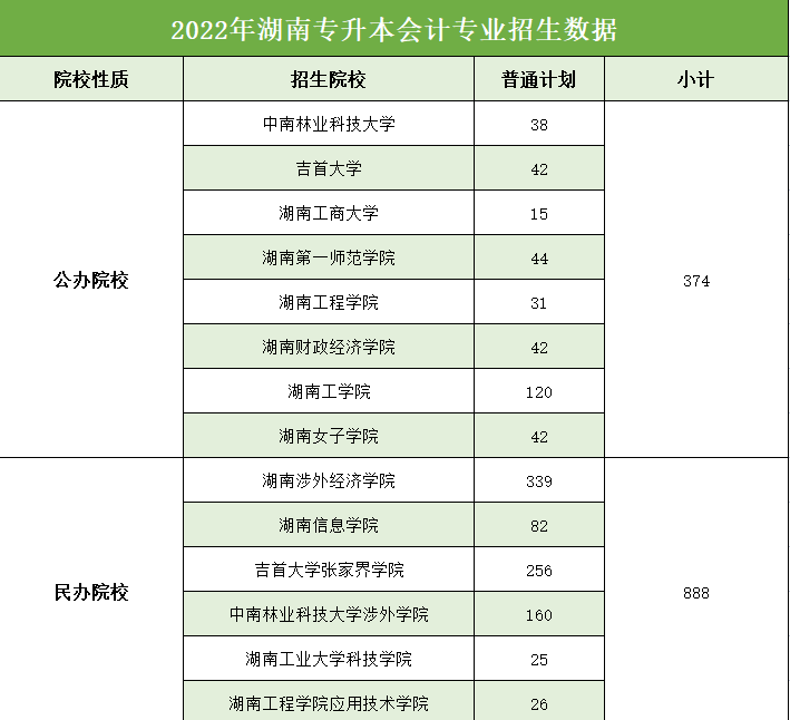 2022年湖南专升本会计学专业报录比分析