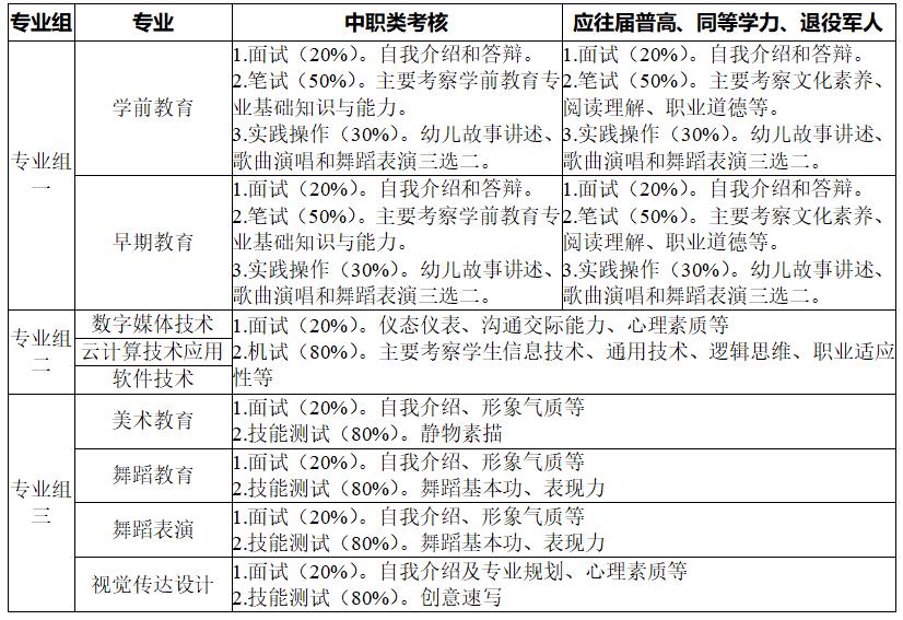 长沙幼儿师范高等专科学校2022年单独招生简章(图2)