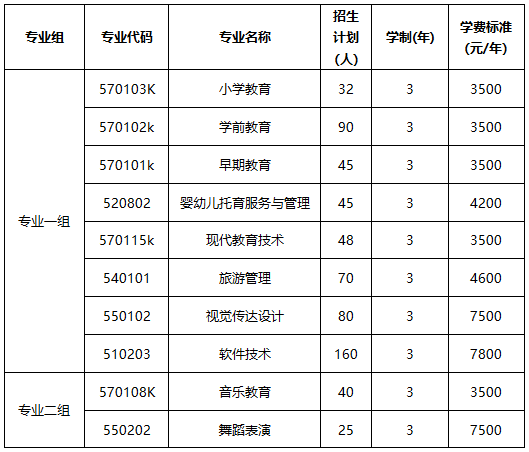 株洲师范高等专科学校2022年单招专业计划一览表(图1)