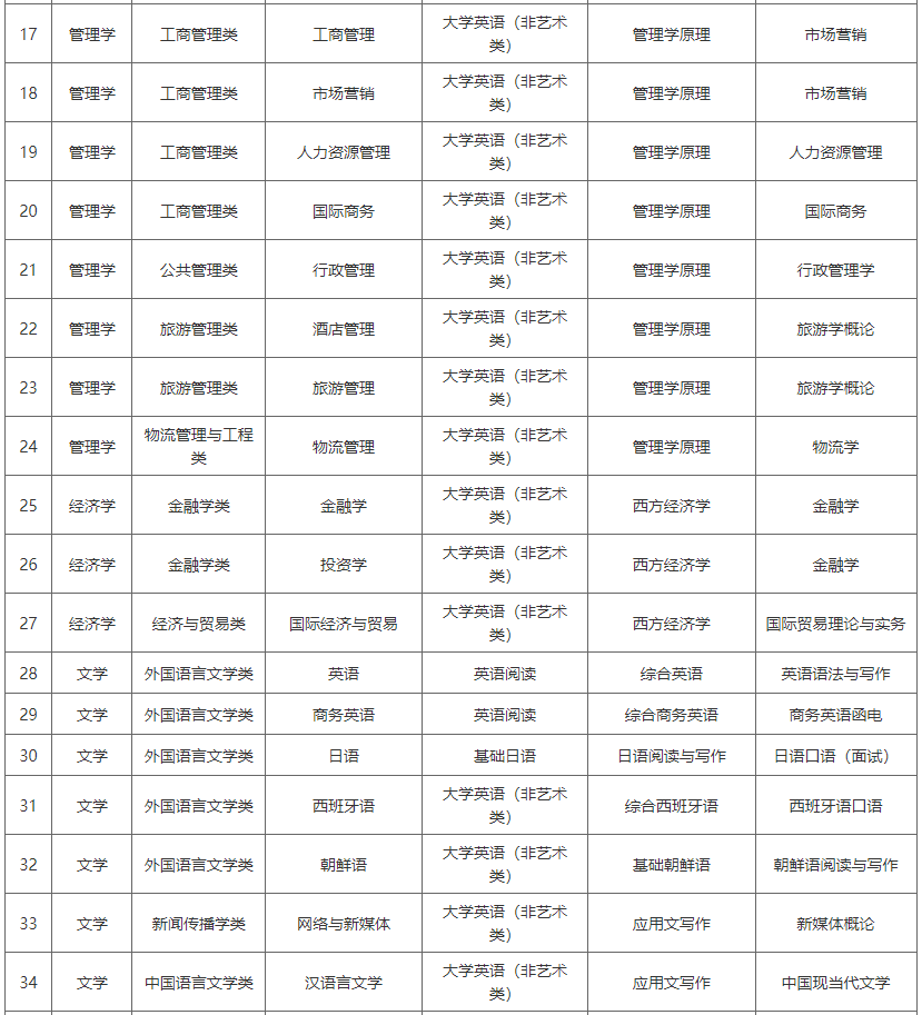 湖南涉外经济学院2022年专升本专业考试科目