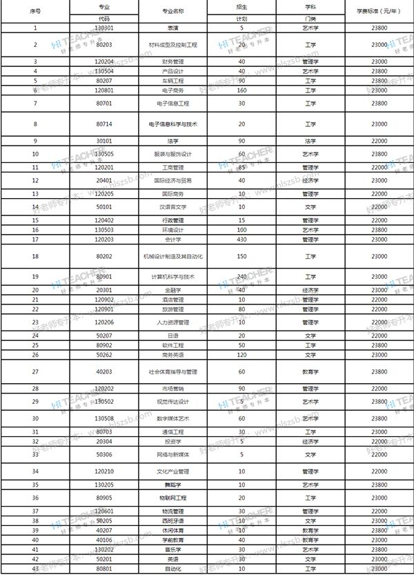 2021湖南涉外经济学院专升本专业汇总一览表（包括招生计划）(图1)