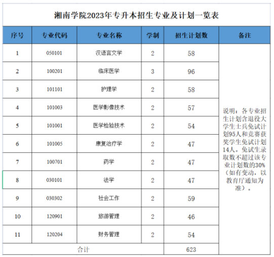 2023年湘南学院专升本招生计划已公布！共计招生623人！(图2)