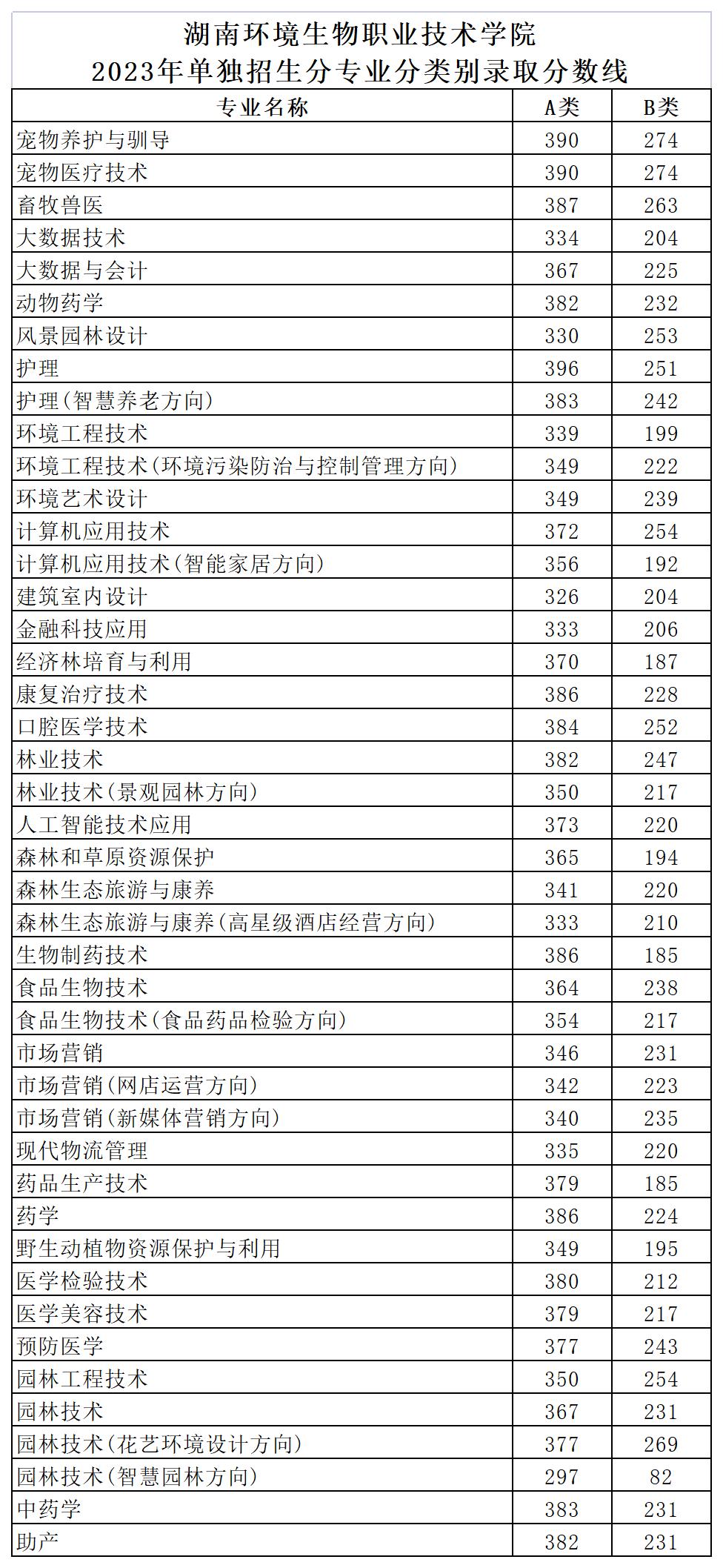 湖南环境生物职业技术学院2023年湖南单招录取分数线