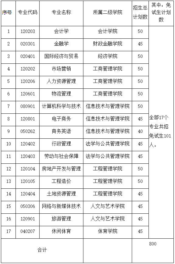 招生专业及计划