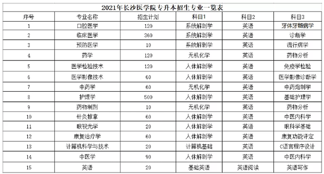 2022年湖南专升本长沙医学院招生计划(图1)