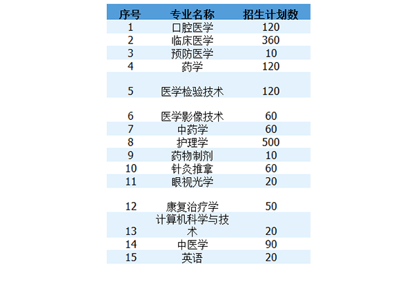 2021年长沙医学院专升本招生专业表