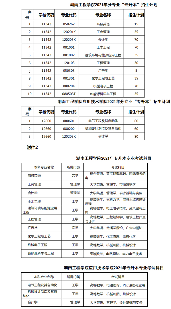 2021年湖南工程学院专升本招生计划汇总(图1)