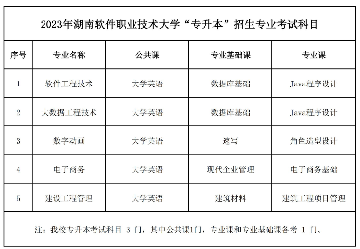 2023年湖南软件职业技术大学专升本招生专业及考试科目已公布！速阅！！！(图1)