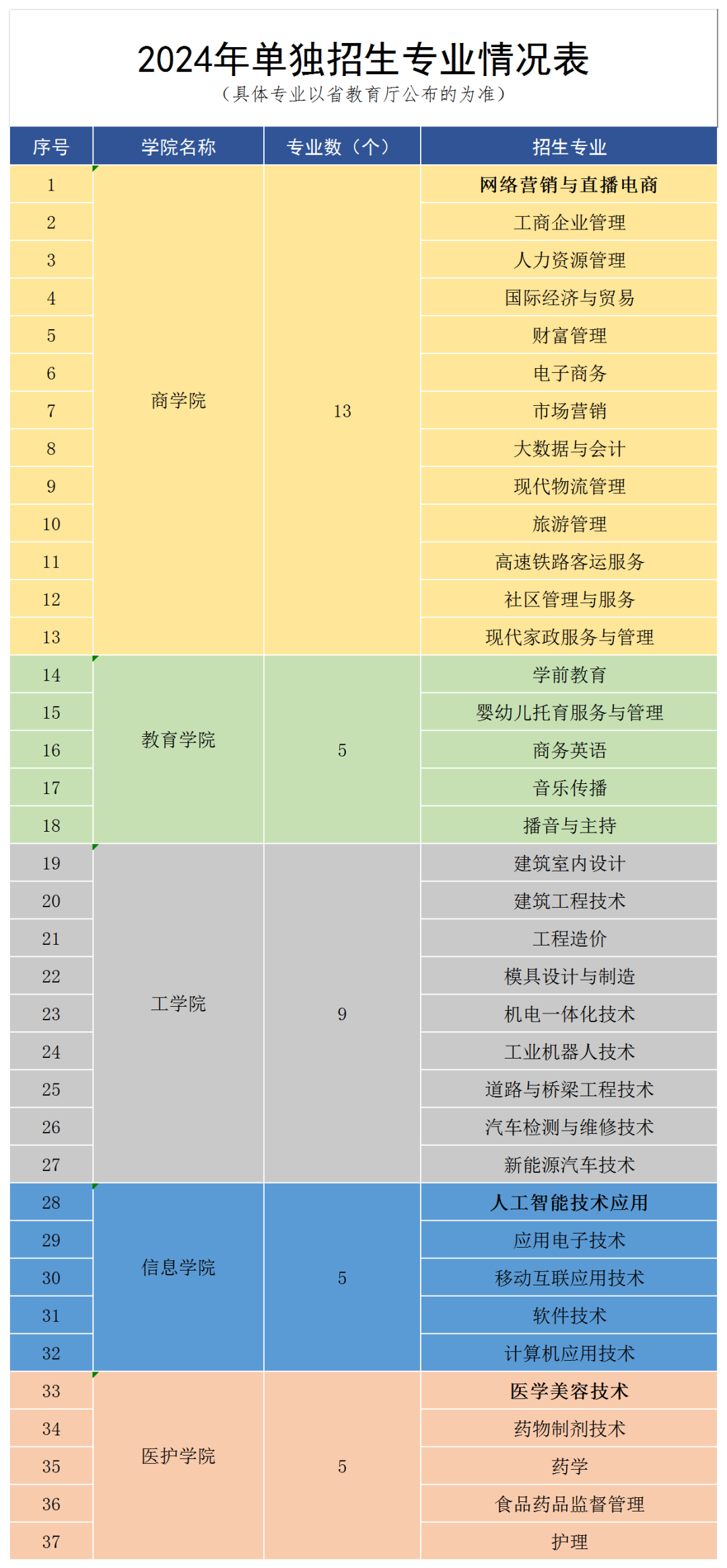 湖南工商职业学院2024年单招简章(图1)