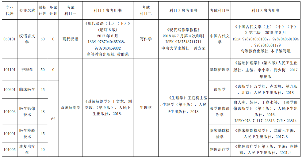 2022年湘南学院专升本招生专业及招生计划