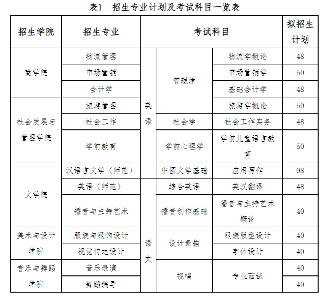 招生专业计划及考试科目一览表