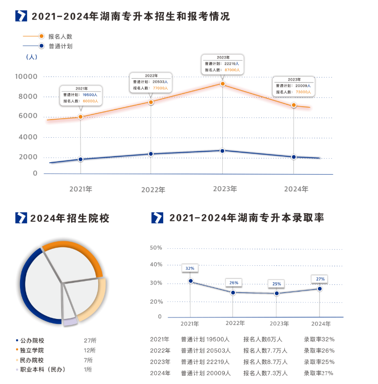 2021-2024年湖南专升本招生、报名和录取大数据(图1)